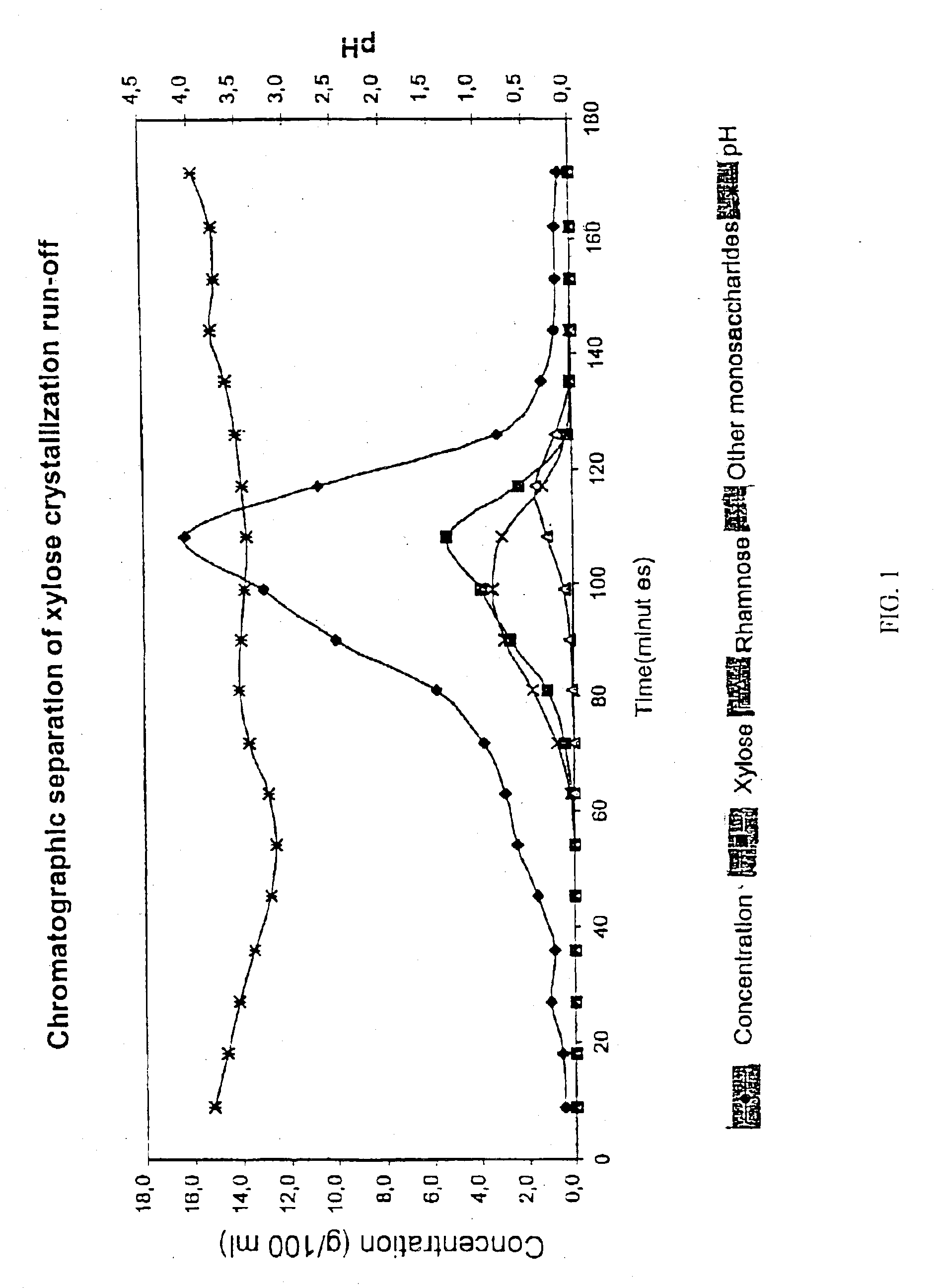 Use of a weakly acid cation exchange resin for chromatographic separation of carbohydrates
