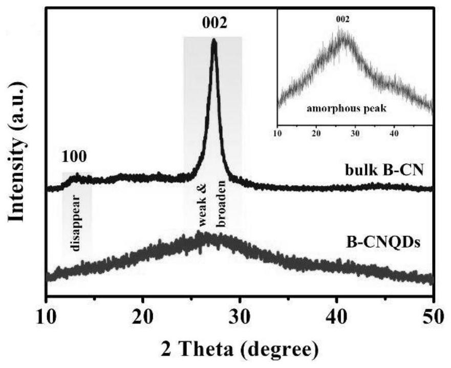 Preparation method of amorphous boron-doped graphite phase carbon nitride quantum dot, quantum dot prepared by same and application of quantum dot
