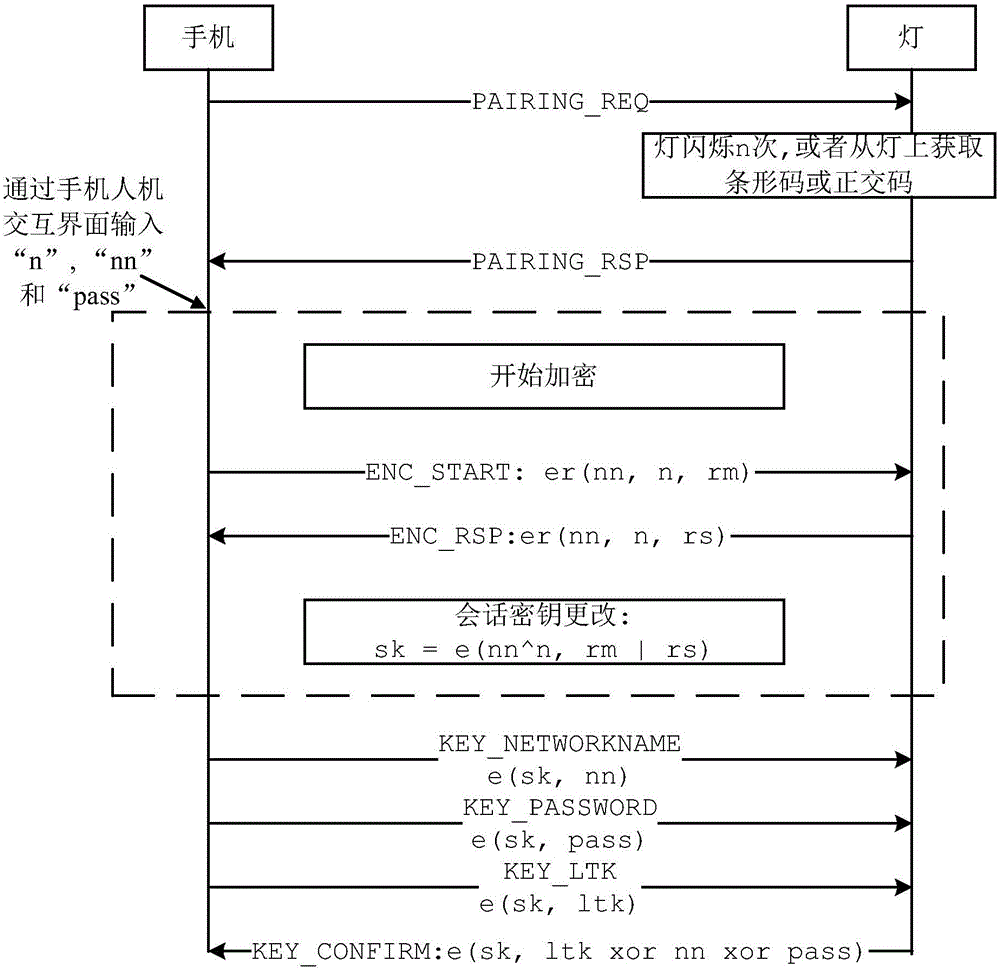 Configuration method of smart home network nodes and data transmitting and receiving methods