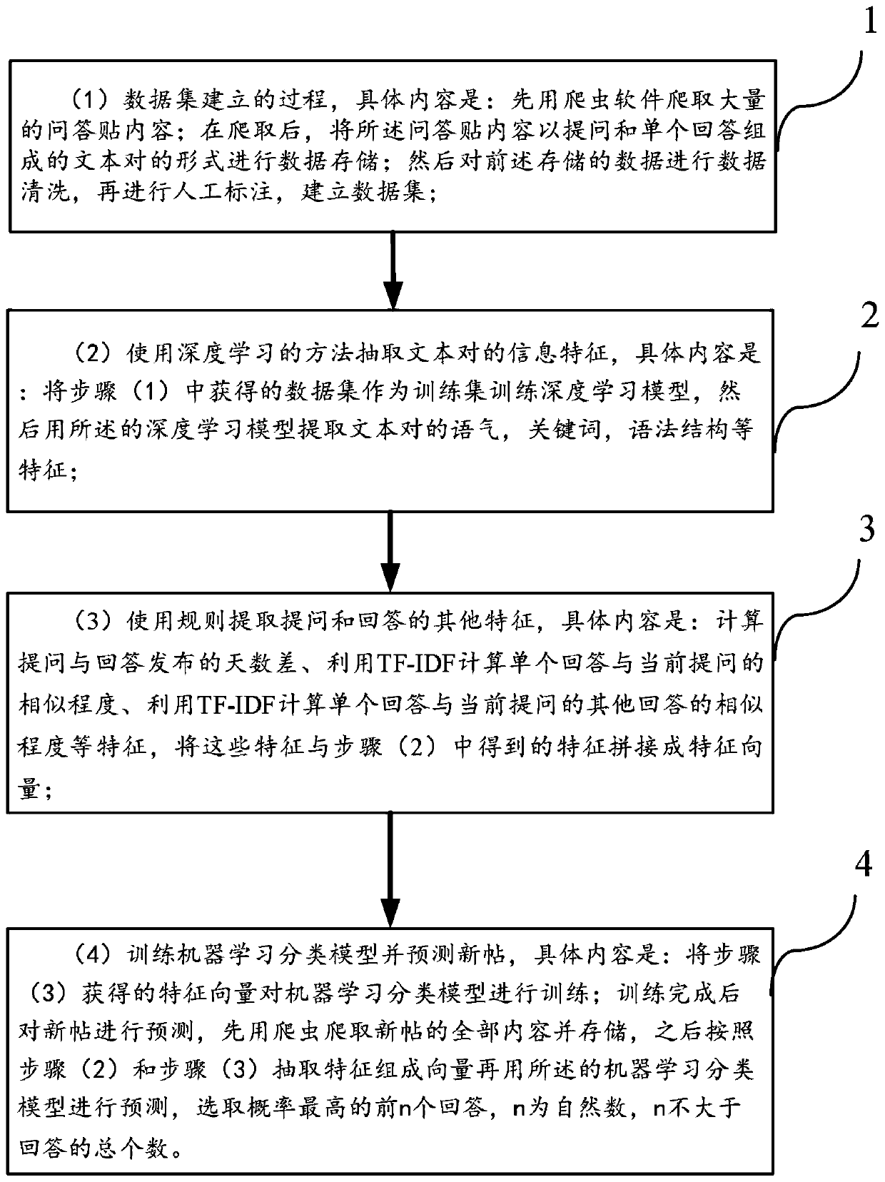 Method for automatically identifying correct answers in community question and answer forum based on artificial intelligence