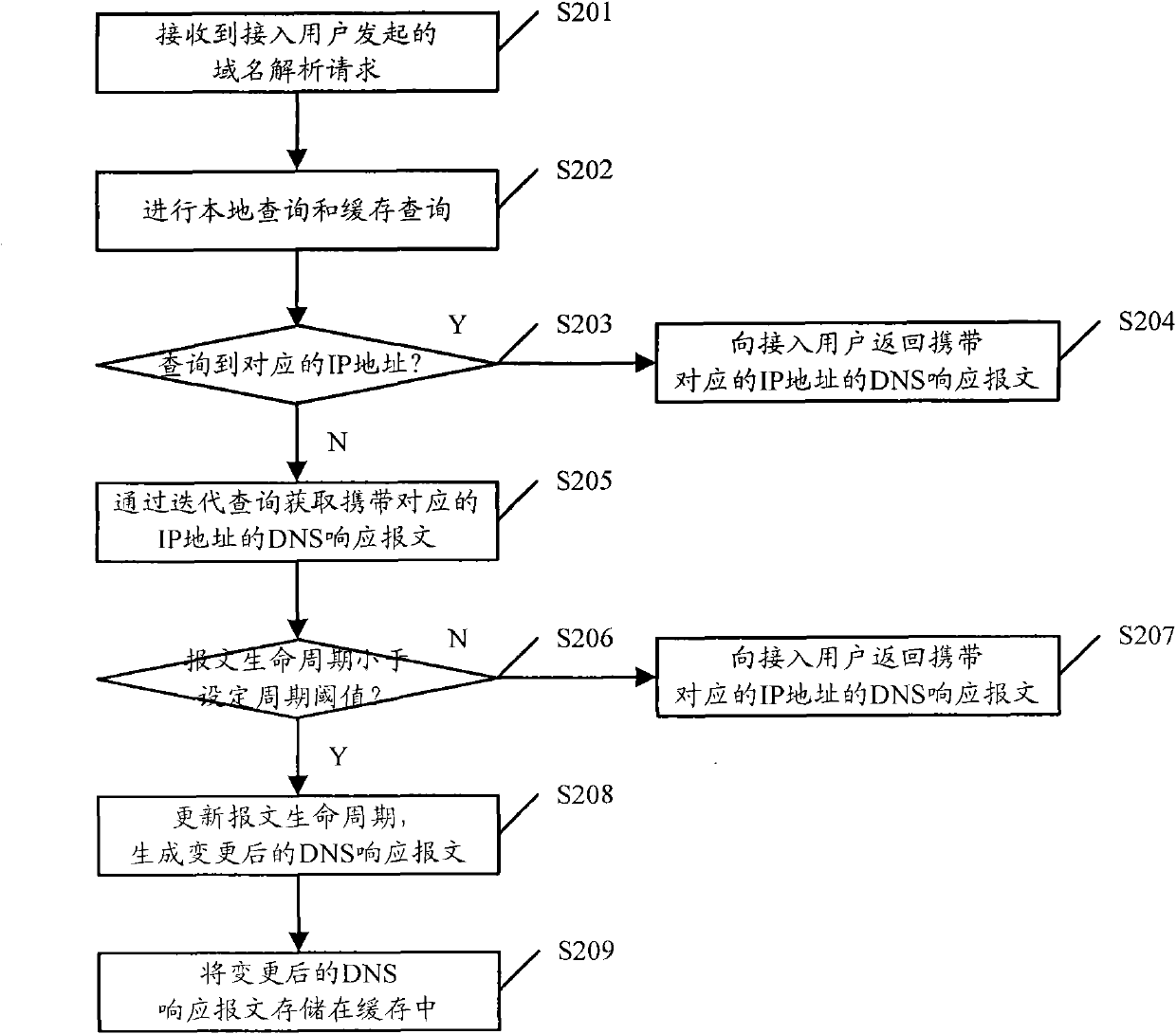 DNS response message processing method, DNS server and system