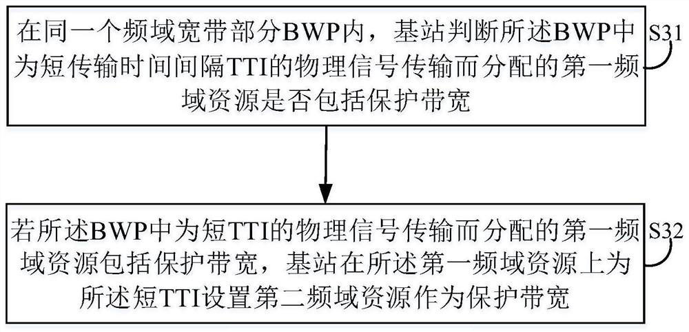 Frequency domain resource setting method, device and base station