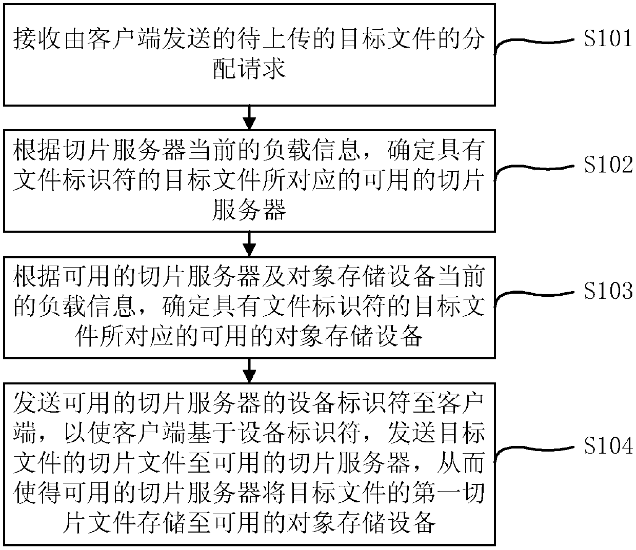File slice uploading method and device and cloud storage system