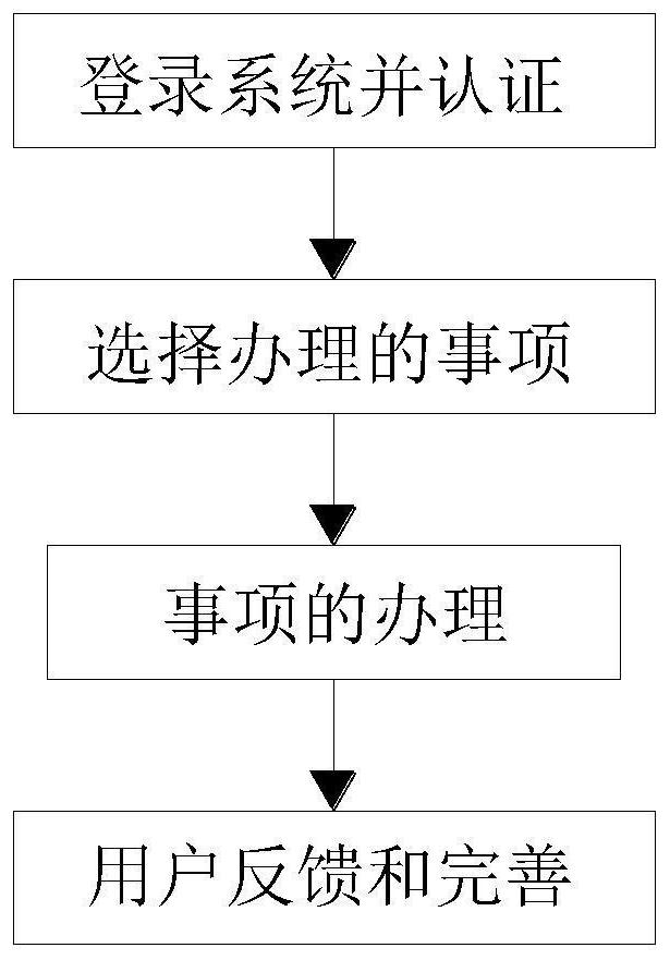 Government affair service method and system based on block chain technology