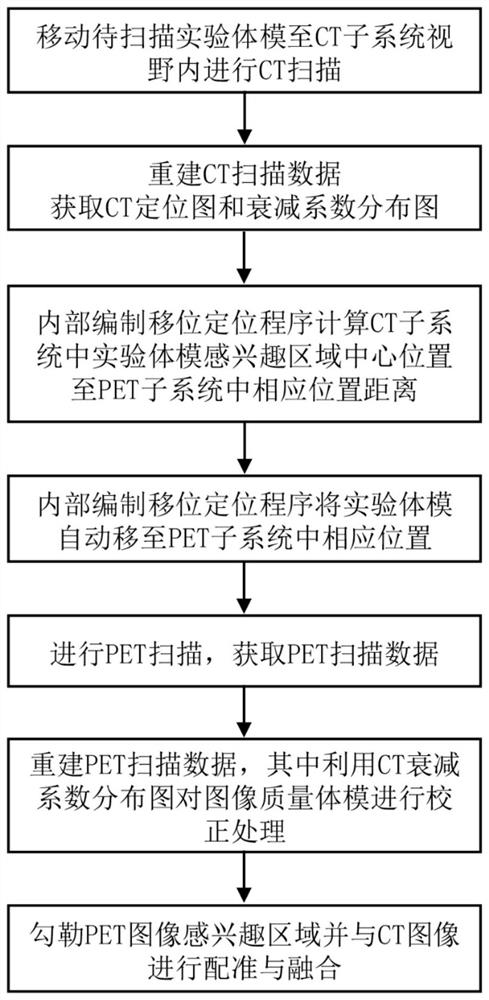 Automatic precise positioning scanning method of PET/CT system