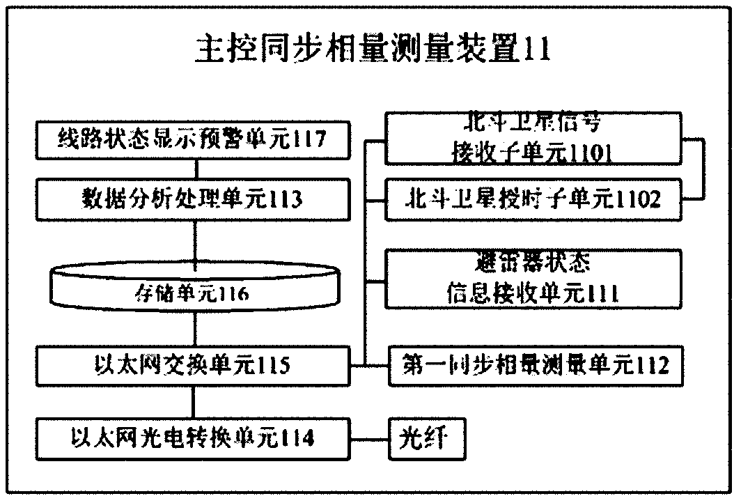 Power grid wide area real time monitoring system and control method