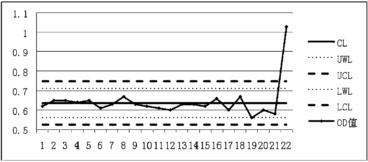 Establishment method and application of quality control chart for brucellosis tube agglutination test