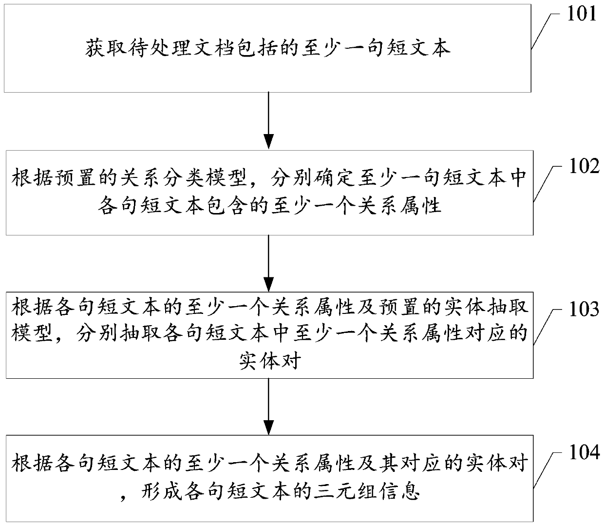 Information extraction method based on artificial intelligence, storage medium and related device