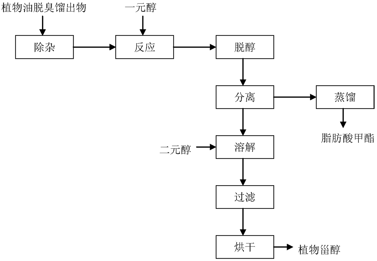 A kind of preparation method of phytosterol and sterol ester