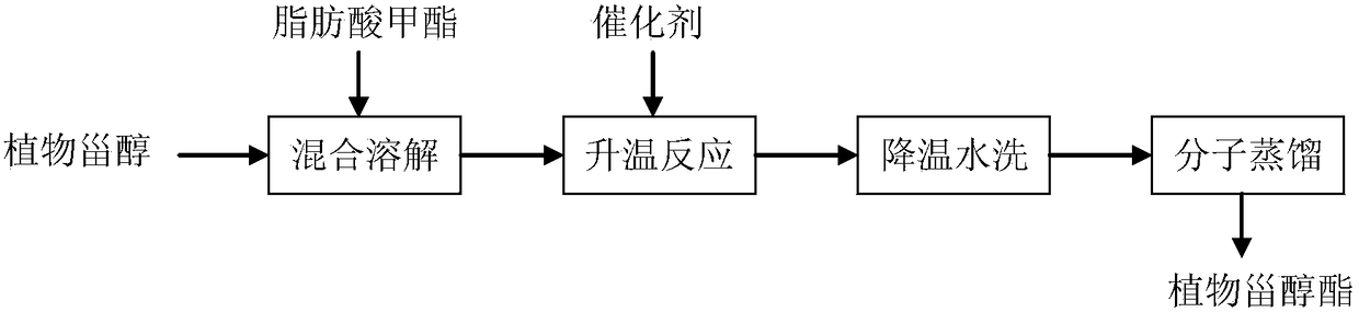 A kind of preparation method of phytosterol and sterol ester