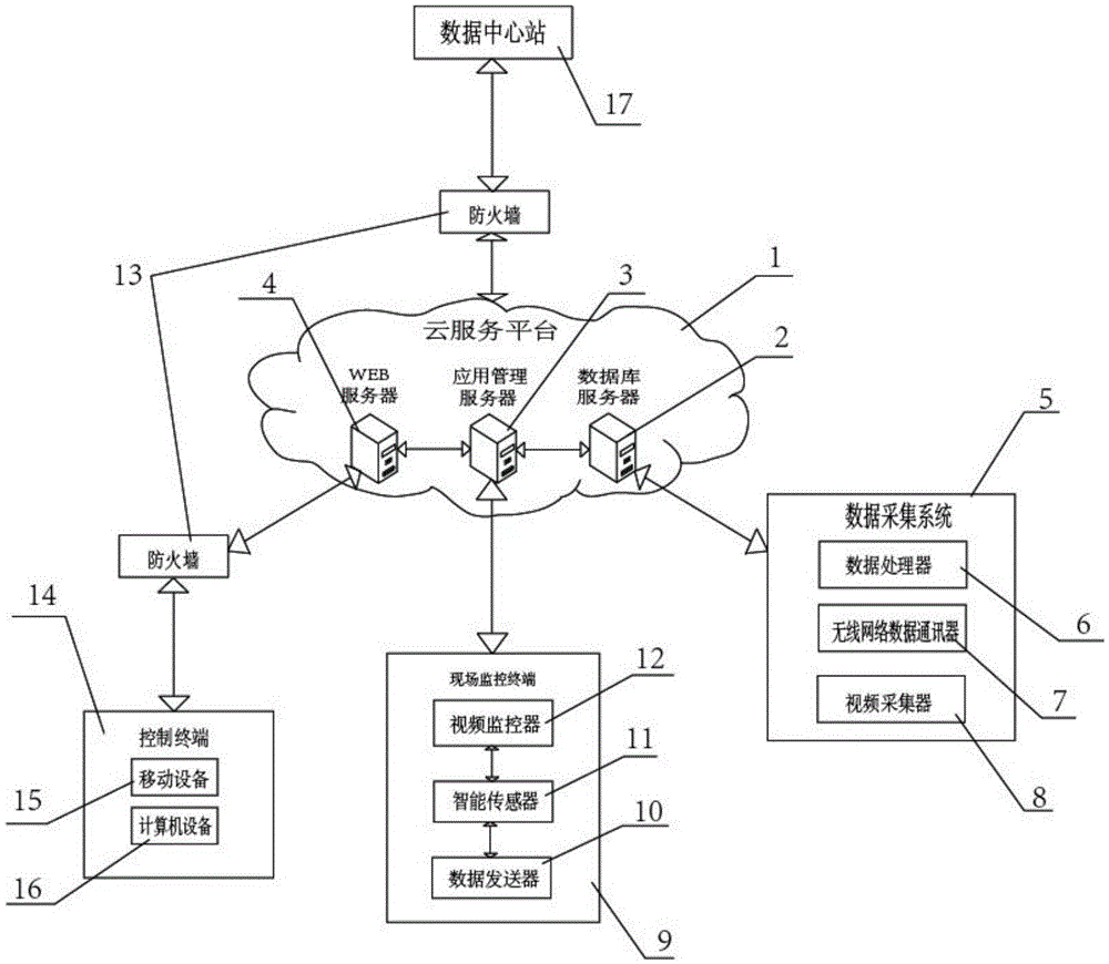 Cloud service-based Internet of Thigs firefighting monitoring system