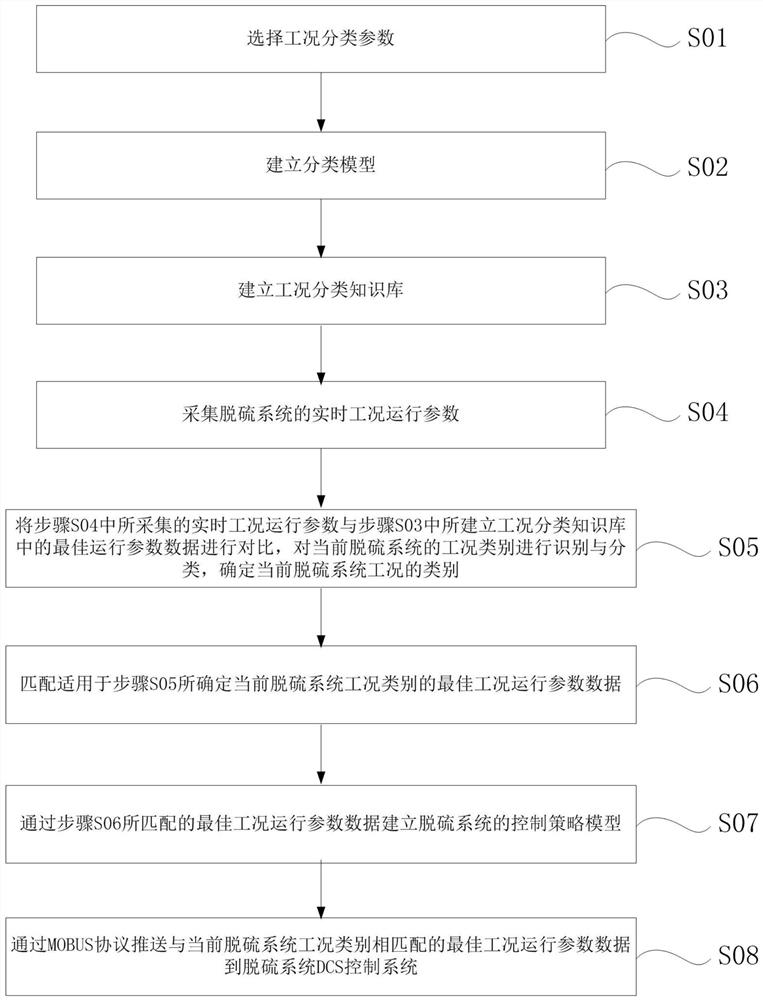 Integrated control method and system for wet desulphurization absorption tower system