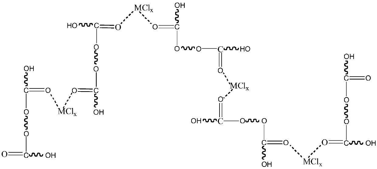 Method for rapidly degrading polylactic acid