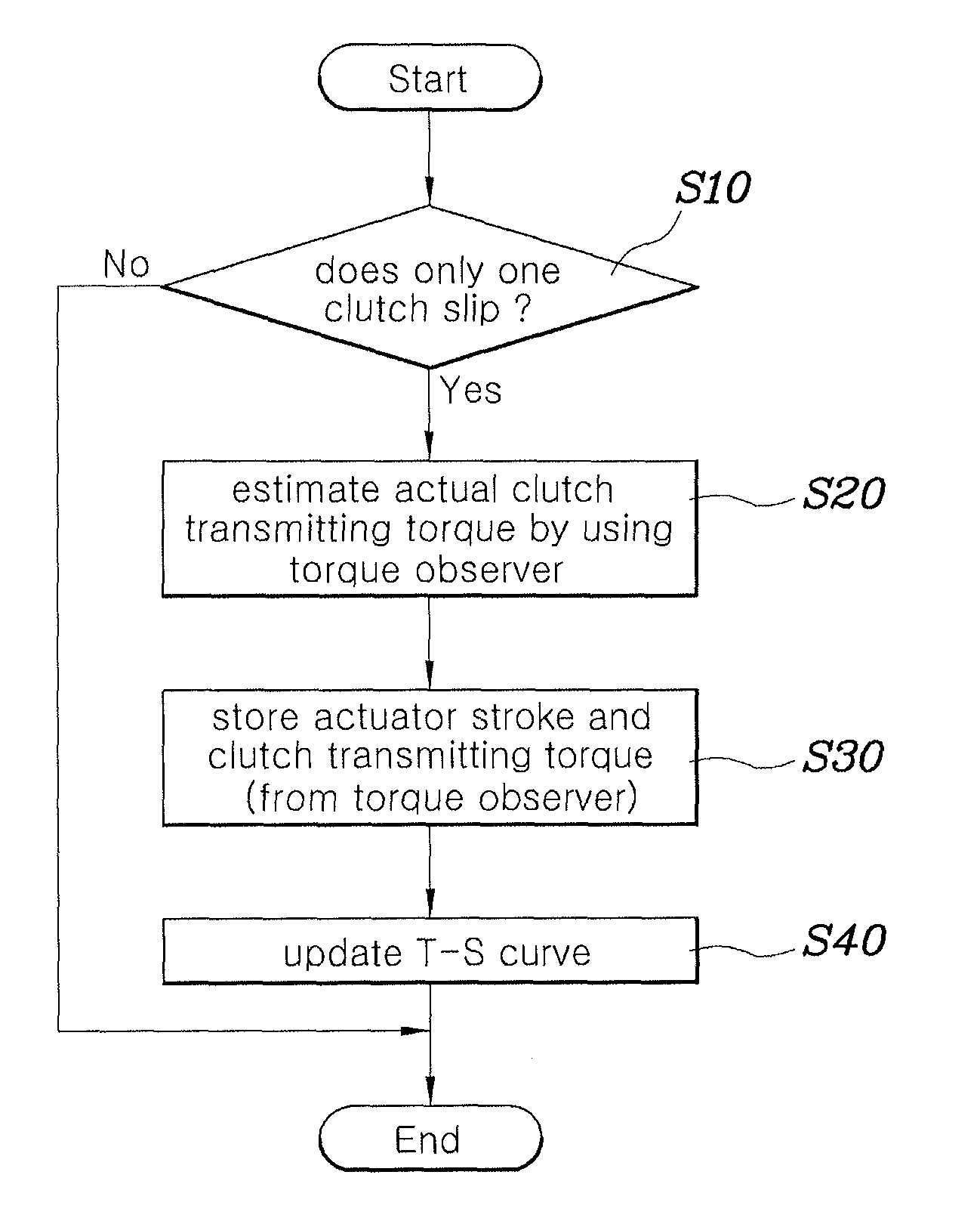 Estimating method for transmitting torque of dry type clutch in vehicle