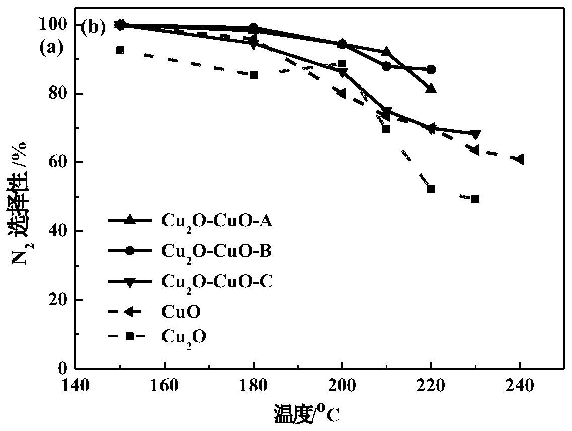 Single-component double-active-site Cu2O-CuO nanometer mixed phase structure copper oxide catalyst, and preparation method and applications thereof