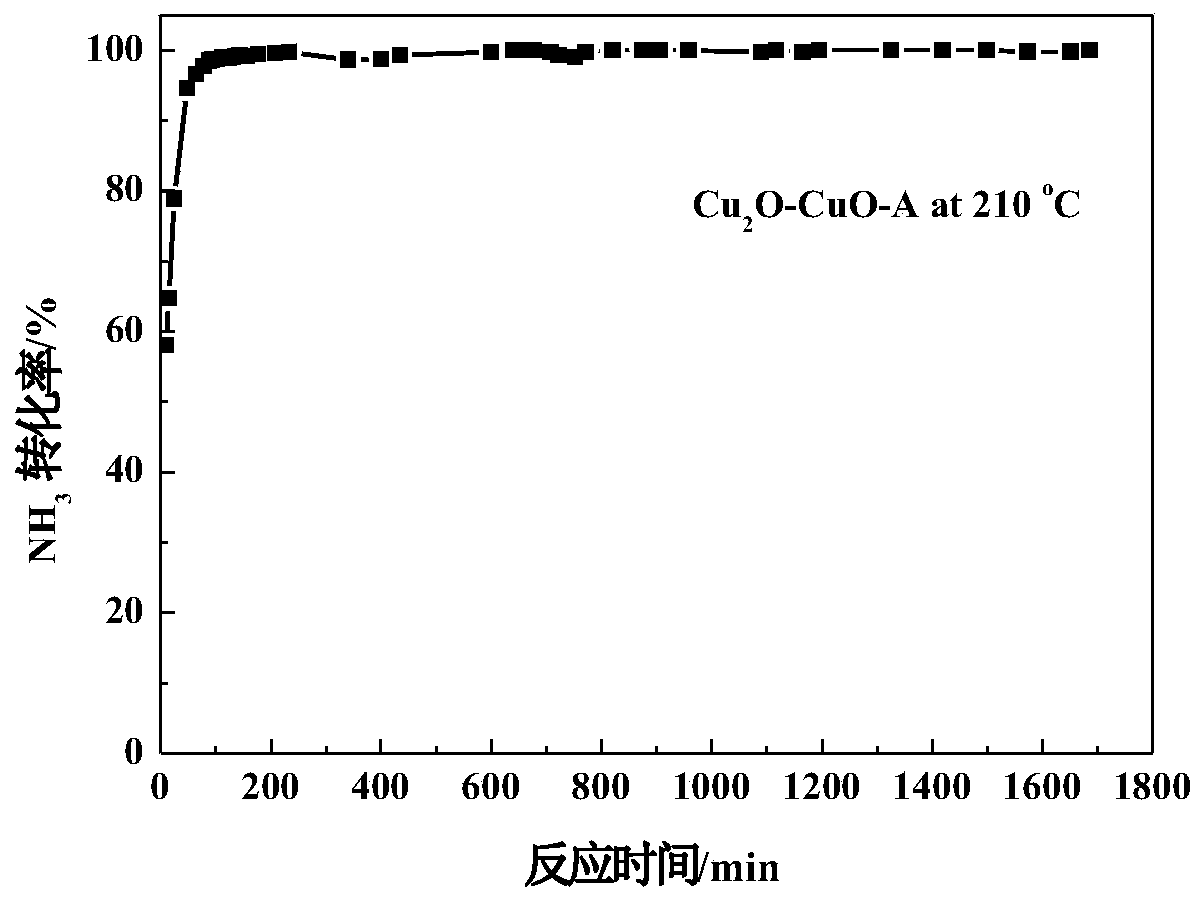 Single-component double-active-site Cu2O-CuO nanometer mixed phase structure copper oxide catalyst, and preparation method and applications thereof