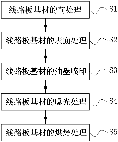 5G high-frequency circuit board solder mask pretreatment method