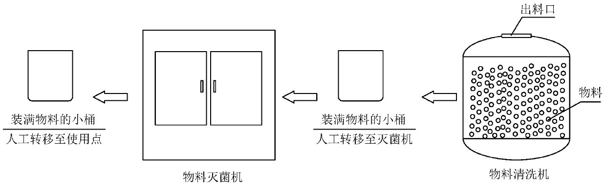 A dry cleaning sterilizer and method thereof