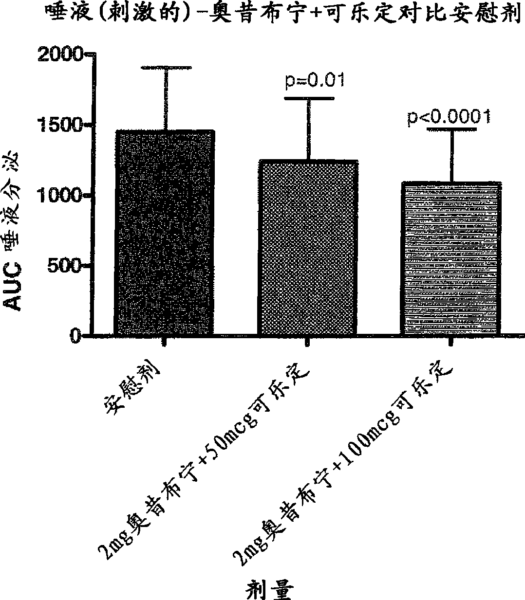 Combination of alpha-2 receptor agonist (clonidin) and an anti-muscarinic agent (oxybutynin) for the treatment of sialorrhoea