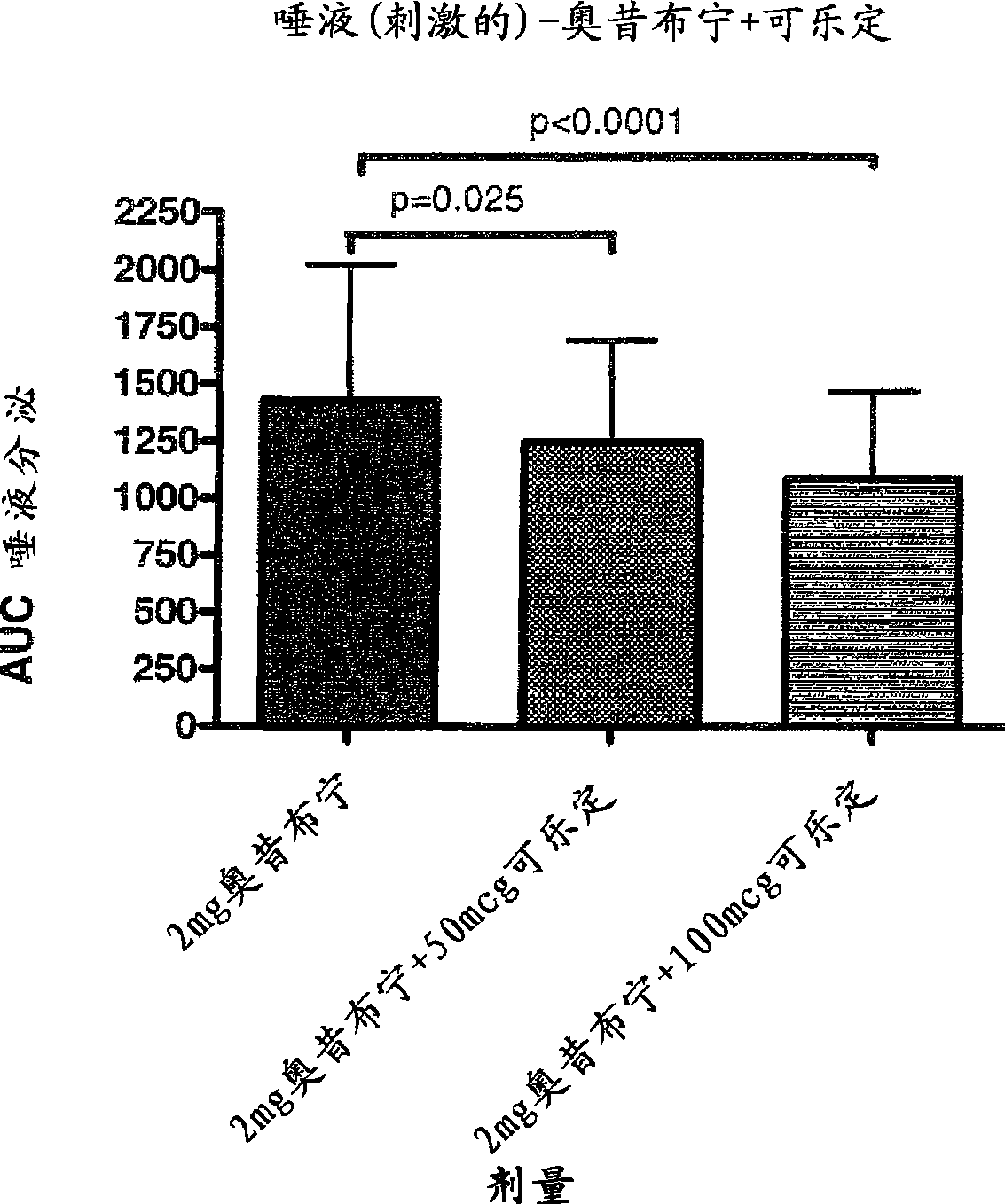 Combination of alpha-2 receptor agonist (clonidin) and an anti-muscarinic agent (oxybutynin) for the treatment of sialorrhoea