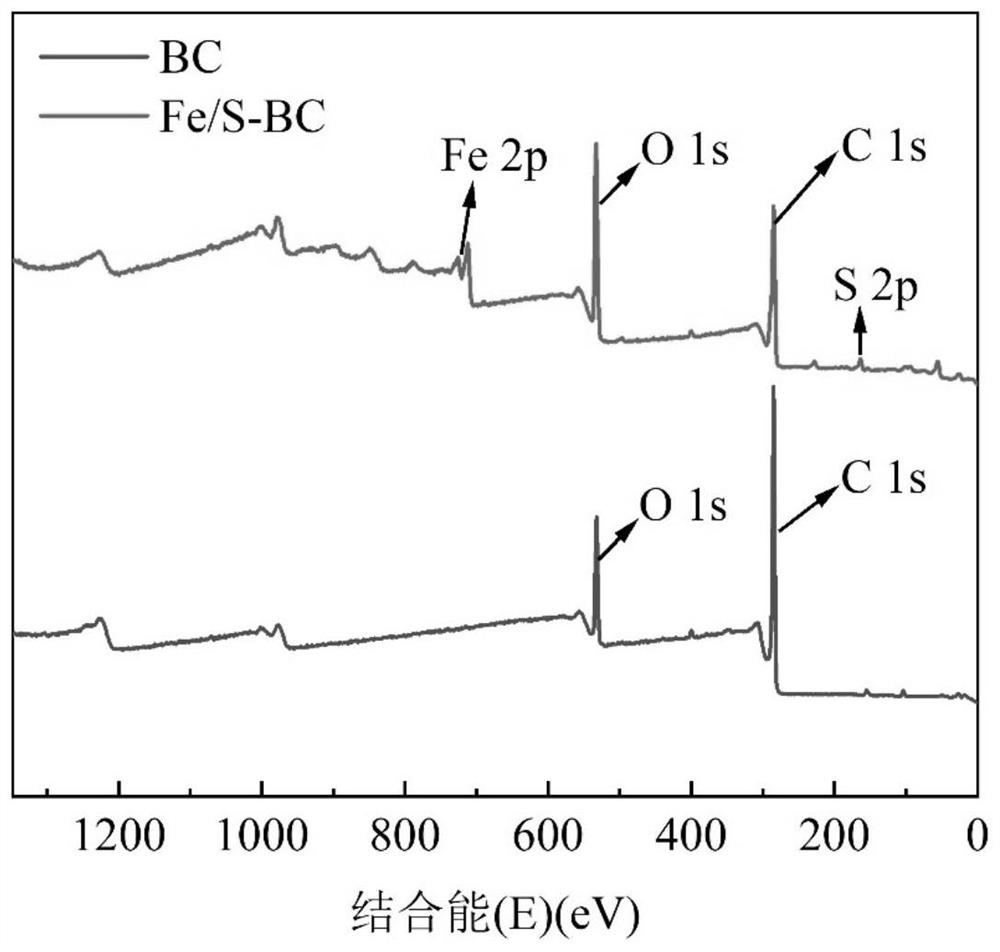 Preparation and application of iron-sulfur co-doped biochar material for simultaneously removing lead-arsenic combined pollution