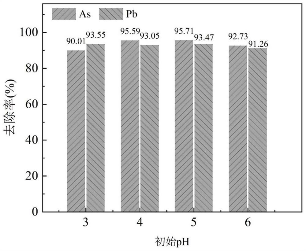 Preparation and application of iron-sulfur co-doped biochar material for simultaneously removing lead-arsenic combined pollution