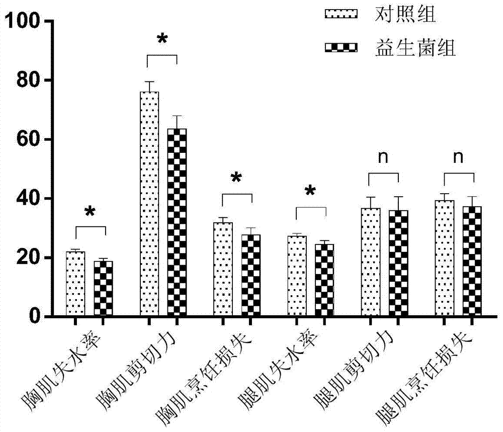 A strain of Lactobacillus plantarum for improving chicken quality and its application