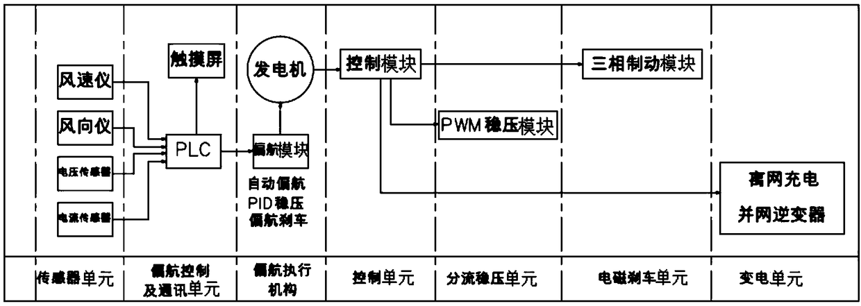 Automatic yaw control method, controller and control system for wind power generator