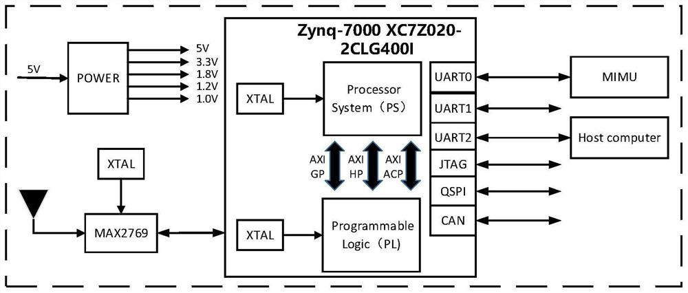 An ultra-tightly coupled microsystem and method based on zynq-7020