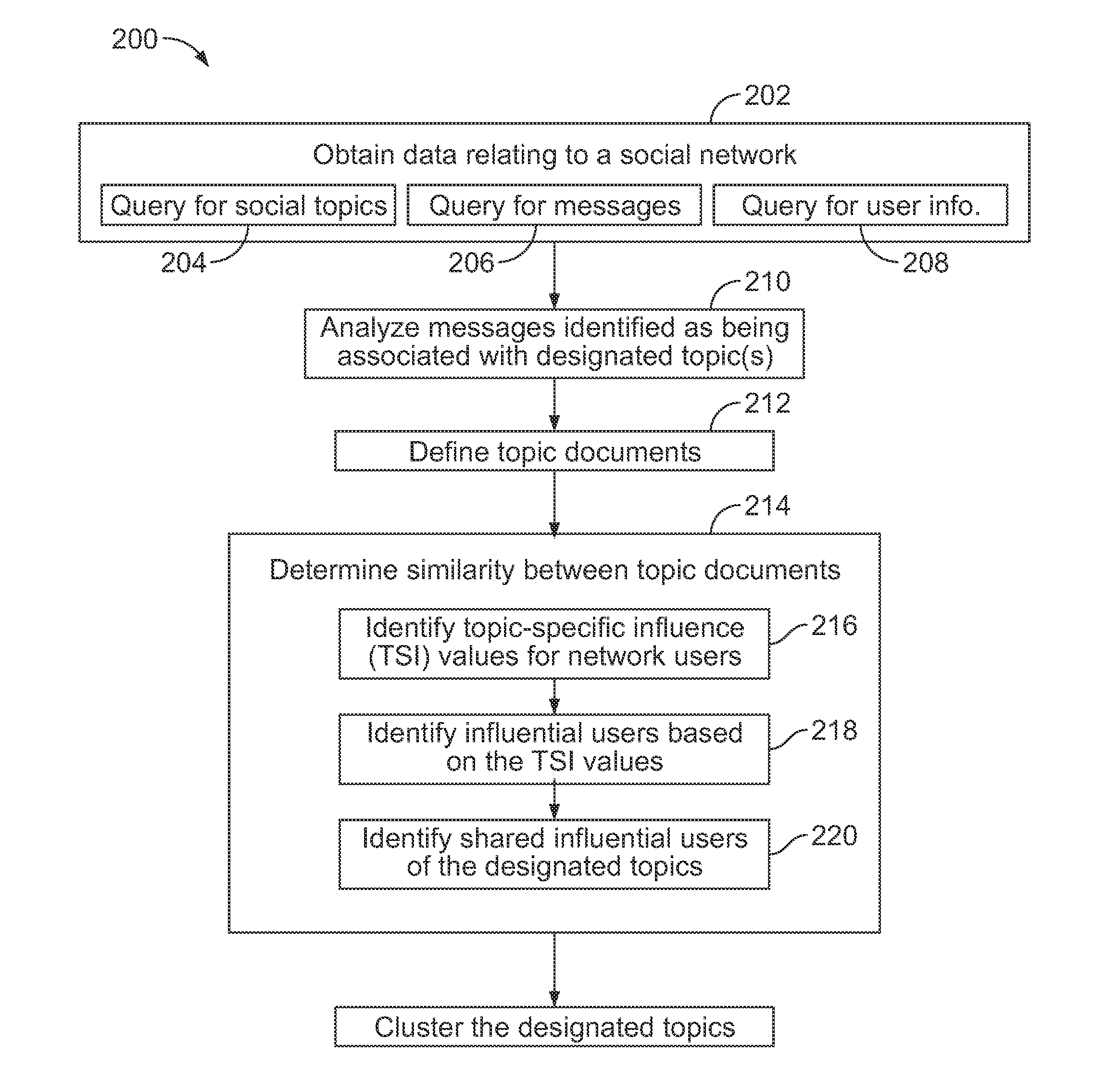 Methods And Systems For Analyzing Data Of An Online Social Network