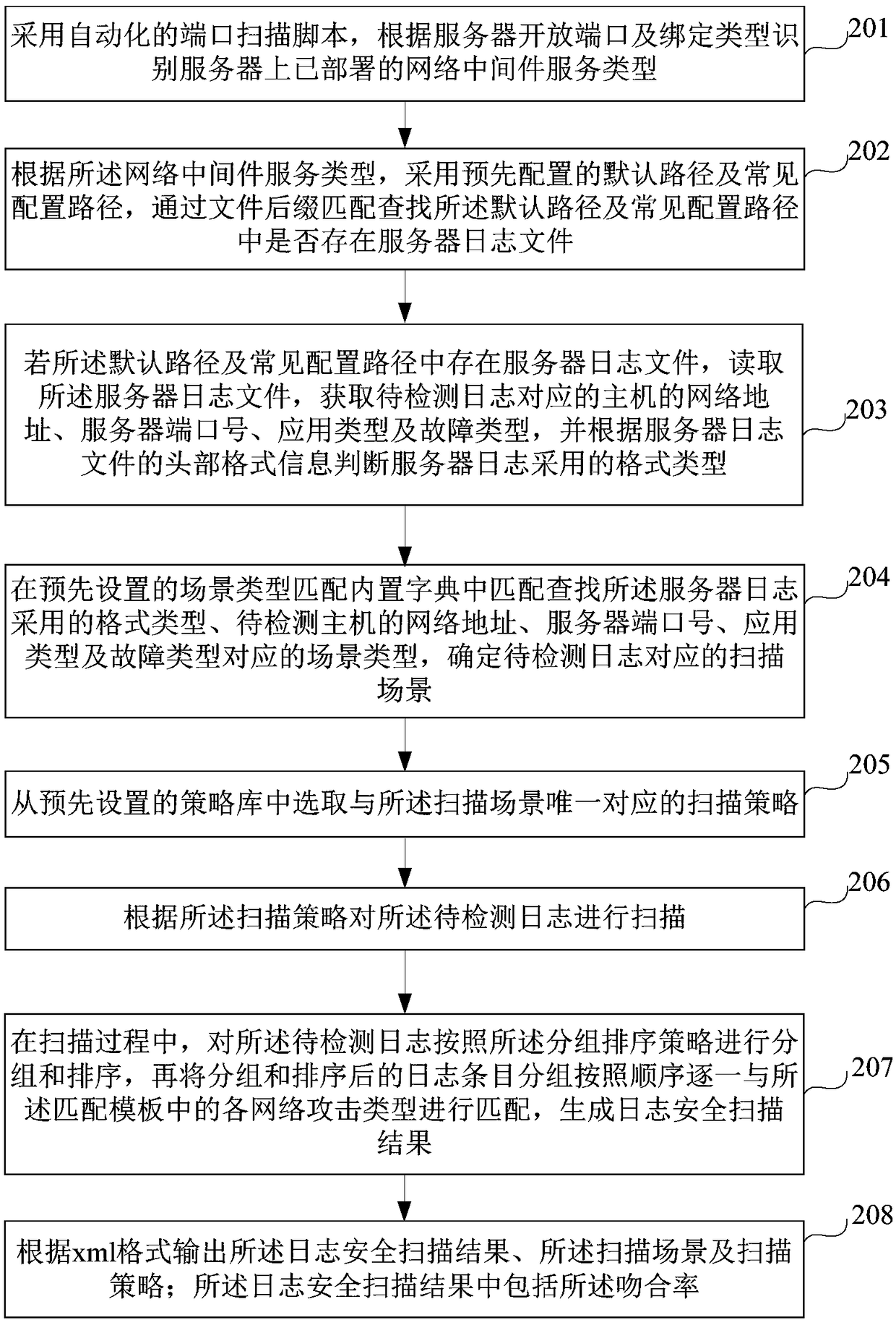 Network attack detection method and device based on log analysis