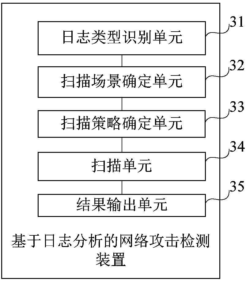 Network attack detection method and device based on log analysis