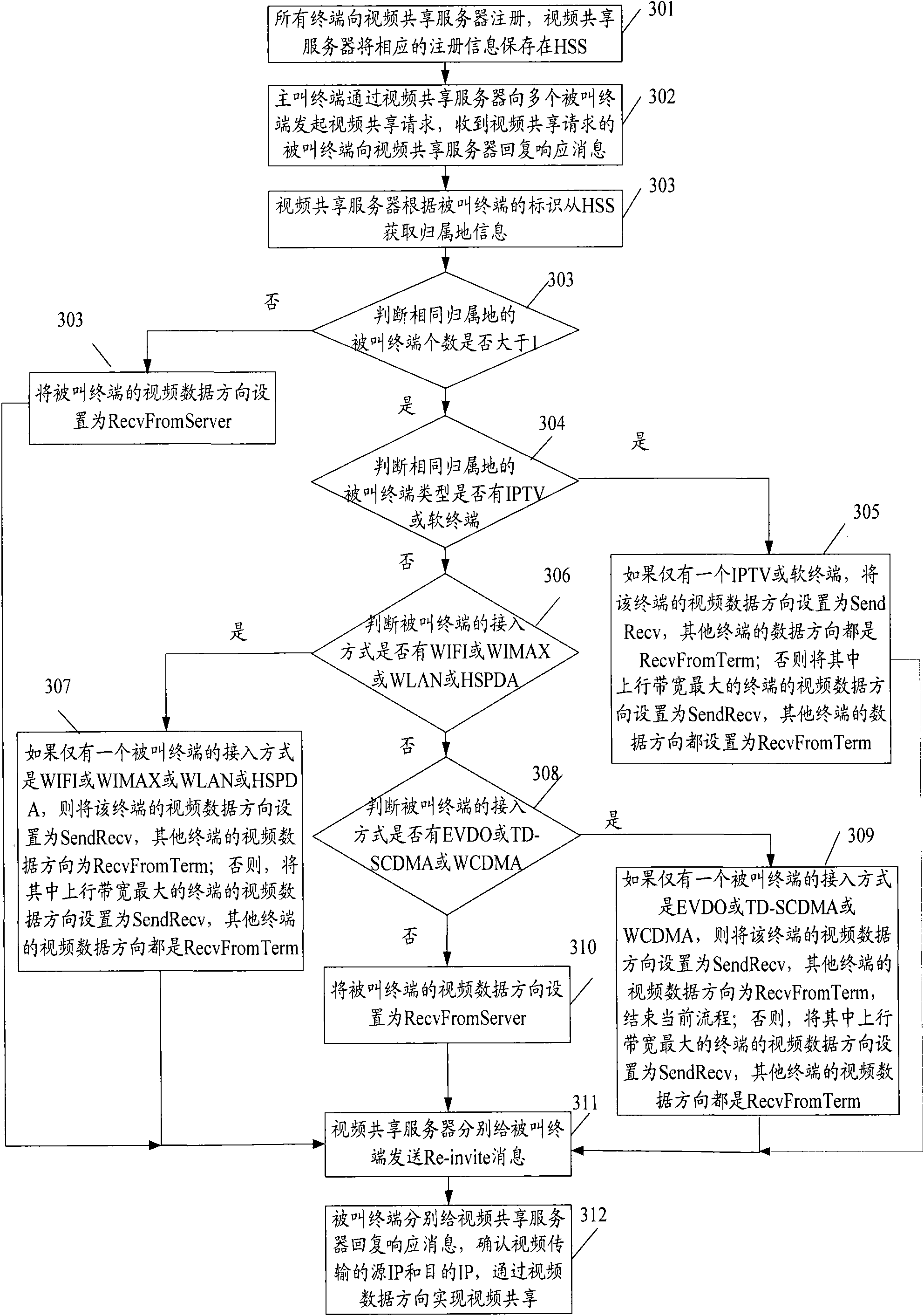 Method and system for realizing multi-party video share