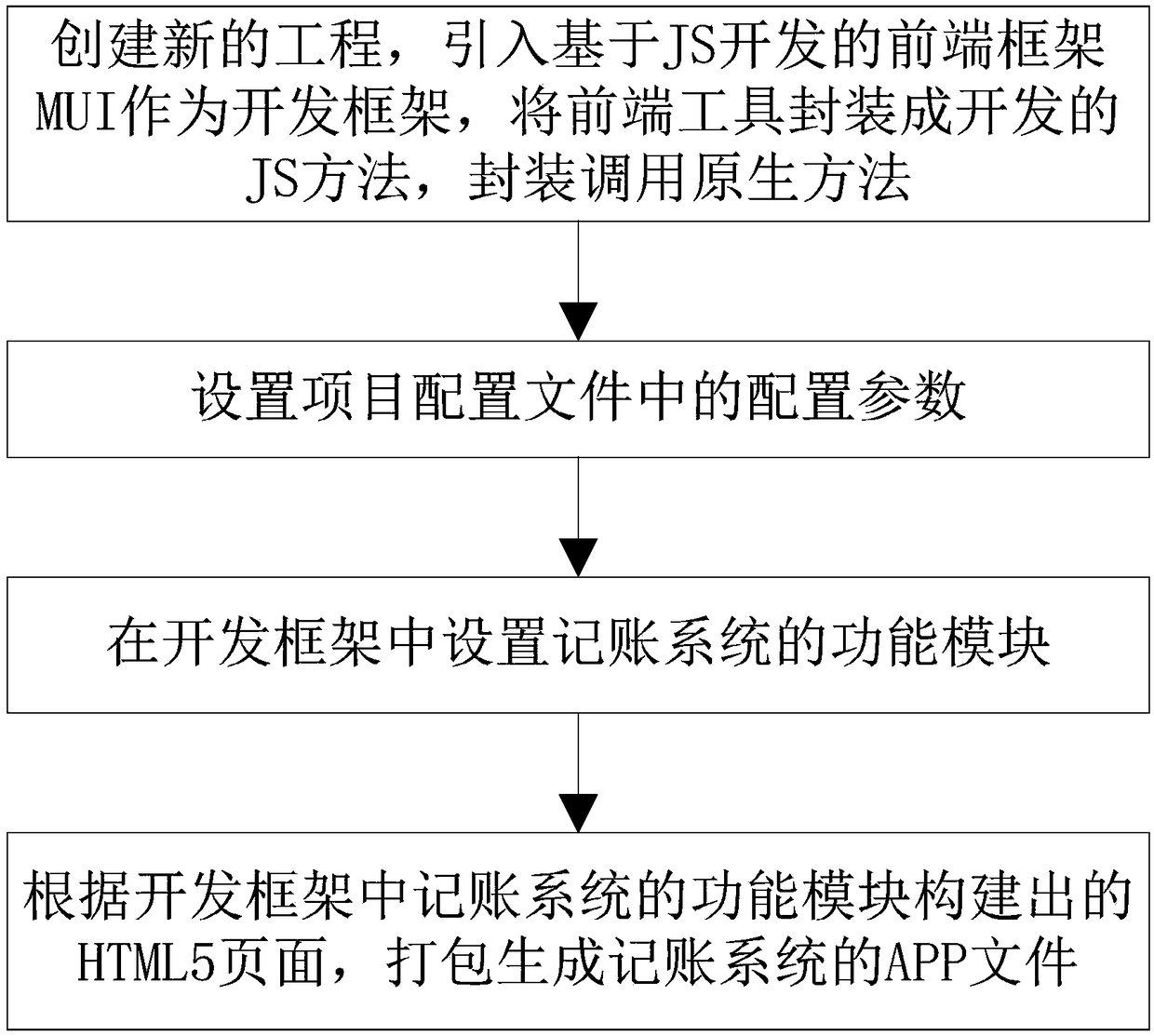 Method for creating artificial smartphone accounting system based on HTML5