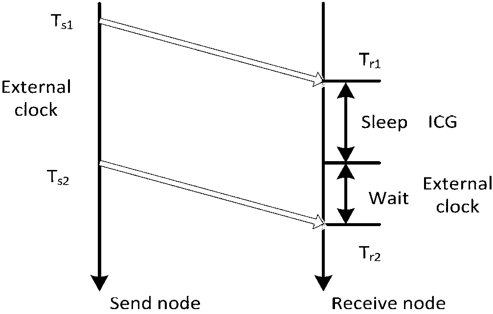 Synchronous method for wireless sensor network node dormancy low power consumption protocol
