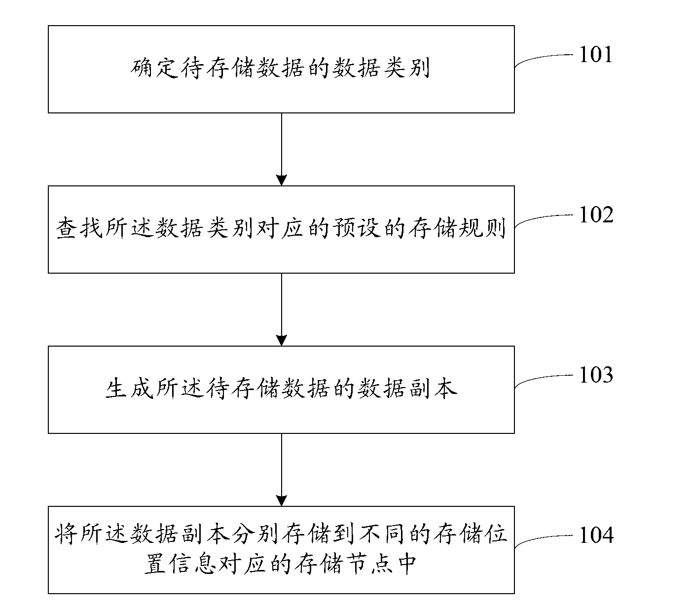 Method and system used for data storage and used in distributed storage system