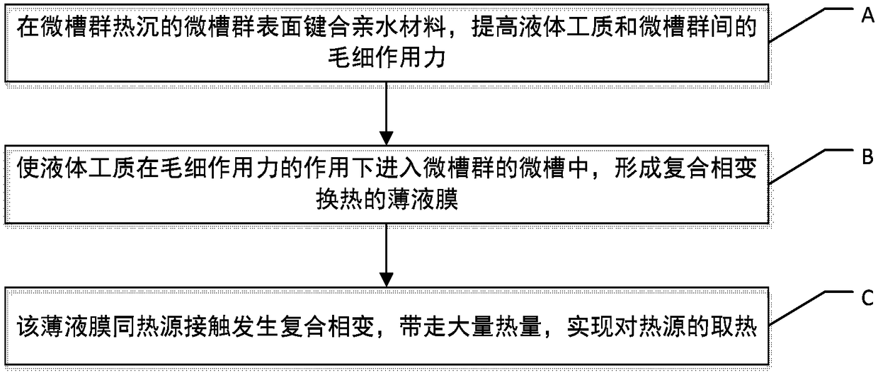 Surface-regulatory flexible microgroove heat sink, heat dissipation device and method