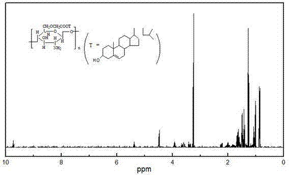 Preparation method and application of cholesterol-carboxymethyl chitosan derivative meterials