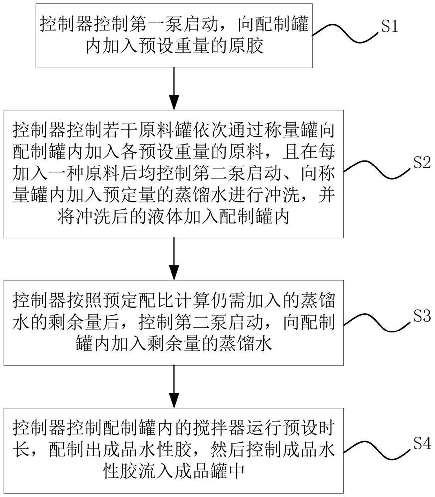 A viscous film water-based glue automatic preparation system and its control method