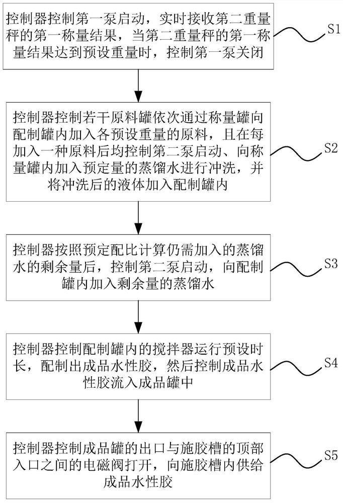 A viscous film water-based glue automatic preparation system and its control method