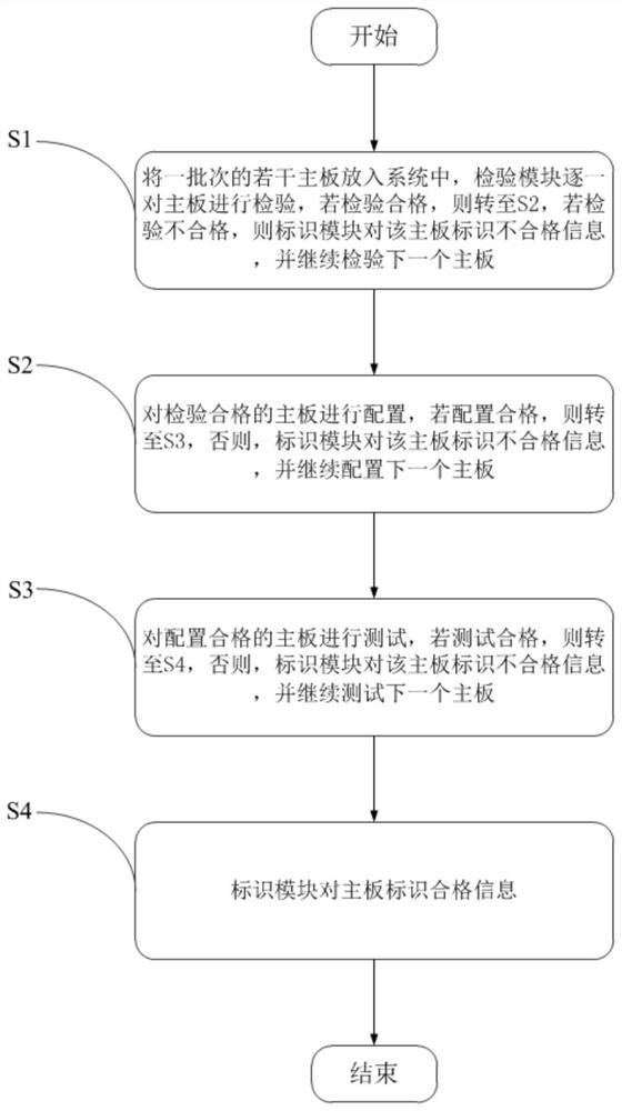 Automatic testing system for mainboard