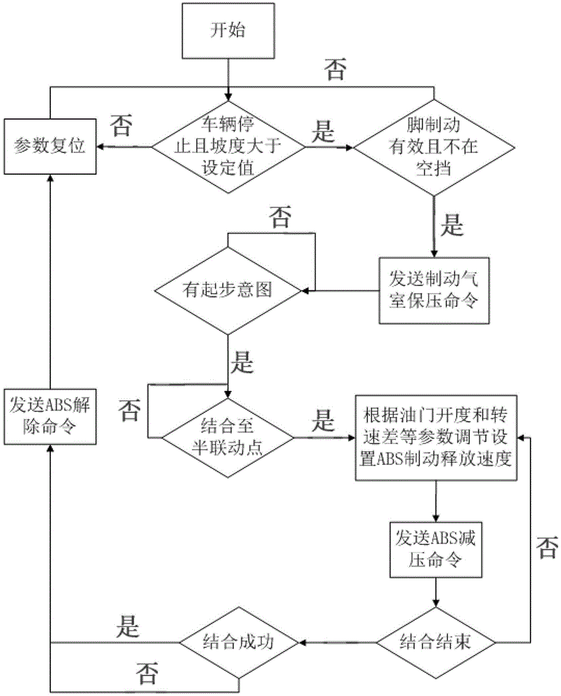 Method for assisting hill start based on ABS system and system using the method