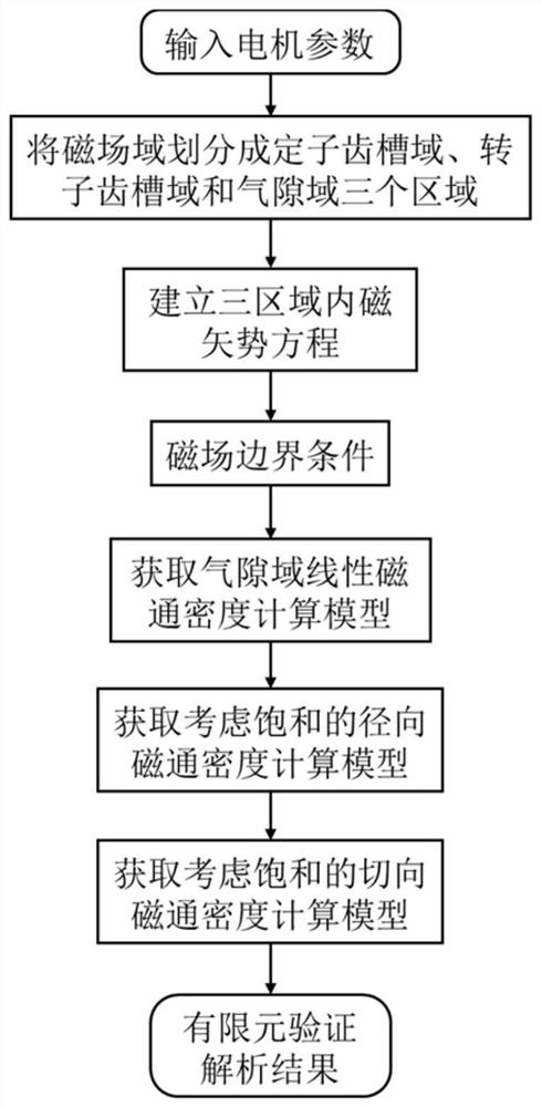 An Analytical Calculation Method of Magnetic Field of Switched Reluctance Motor Considering Saturation