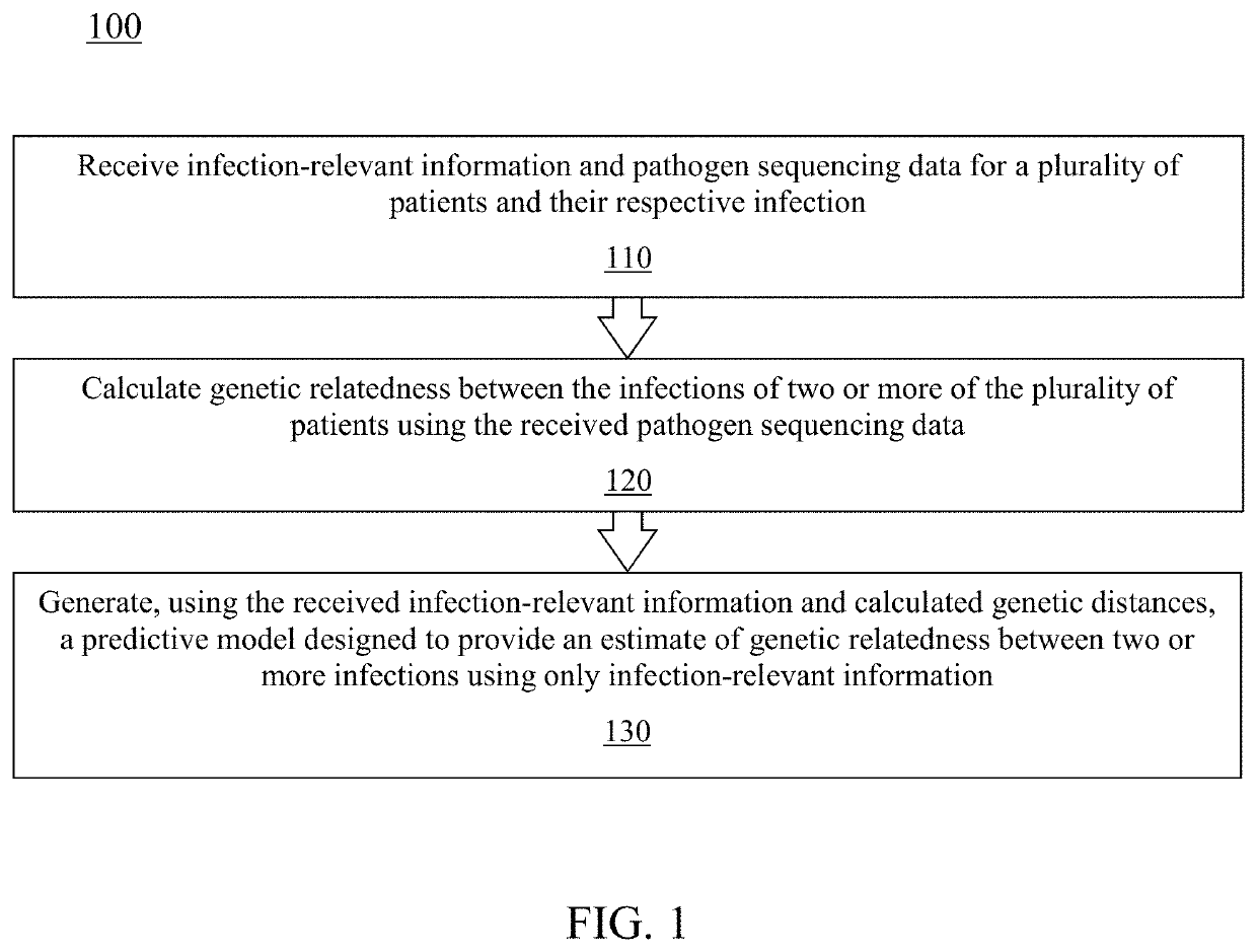 System and method using clinical data to predict genetic relatedness for the efficient management and reduction of healthcare-associated infections