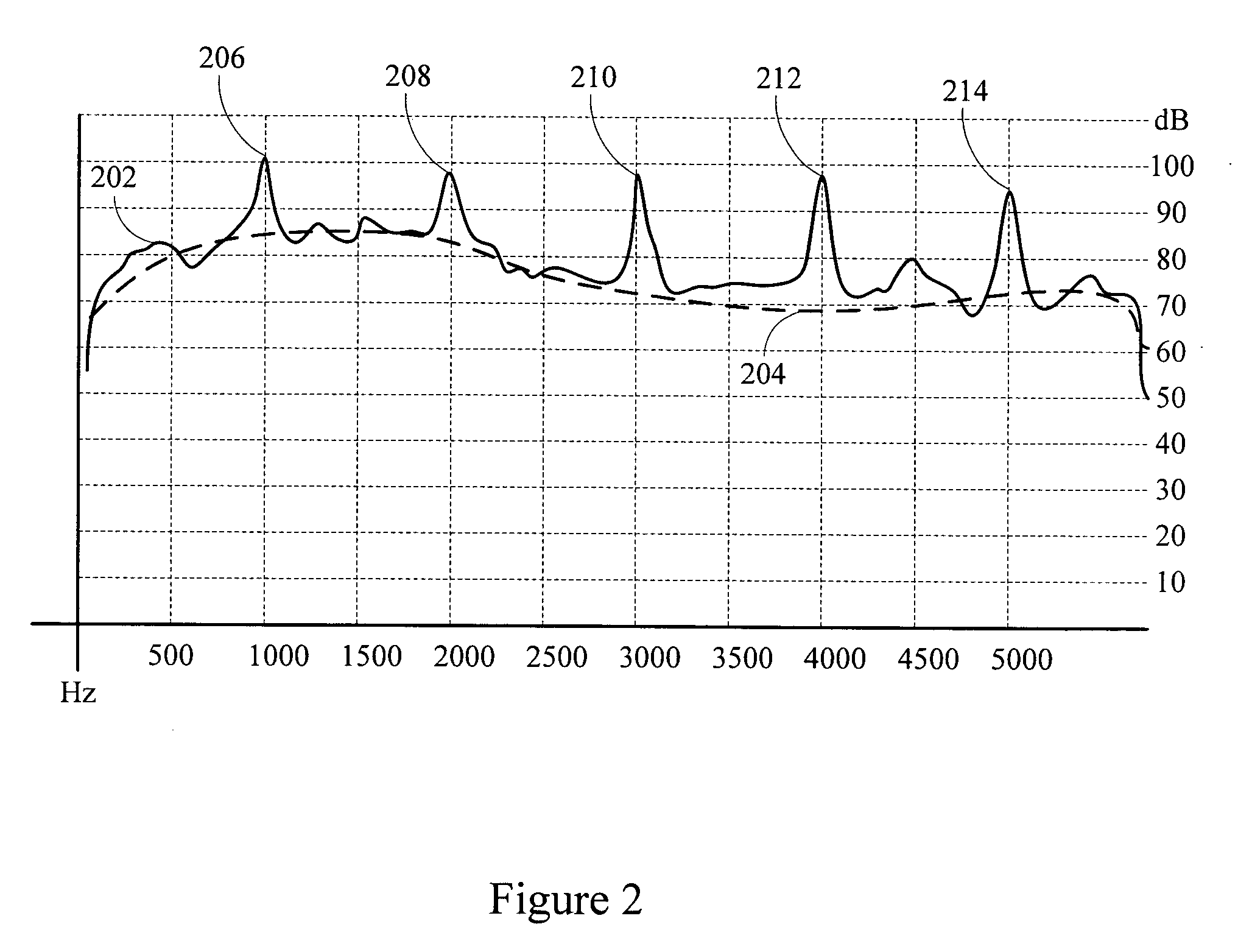 Signal processing system for tonal noise robustness