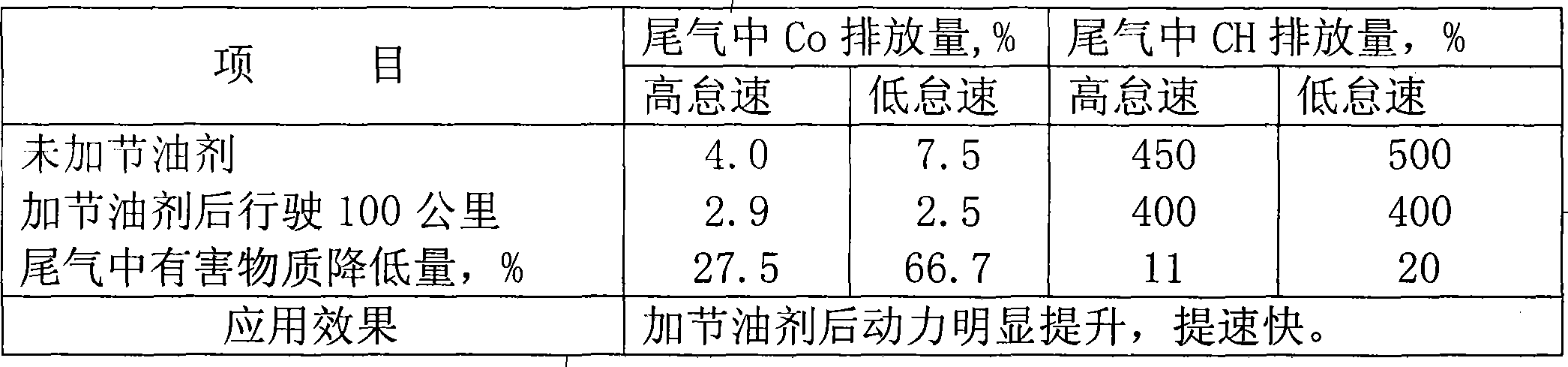 Gasoline and diesel oil additive with power-increasing and energy-saving function