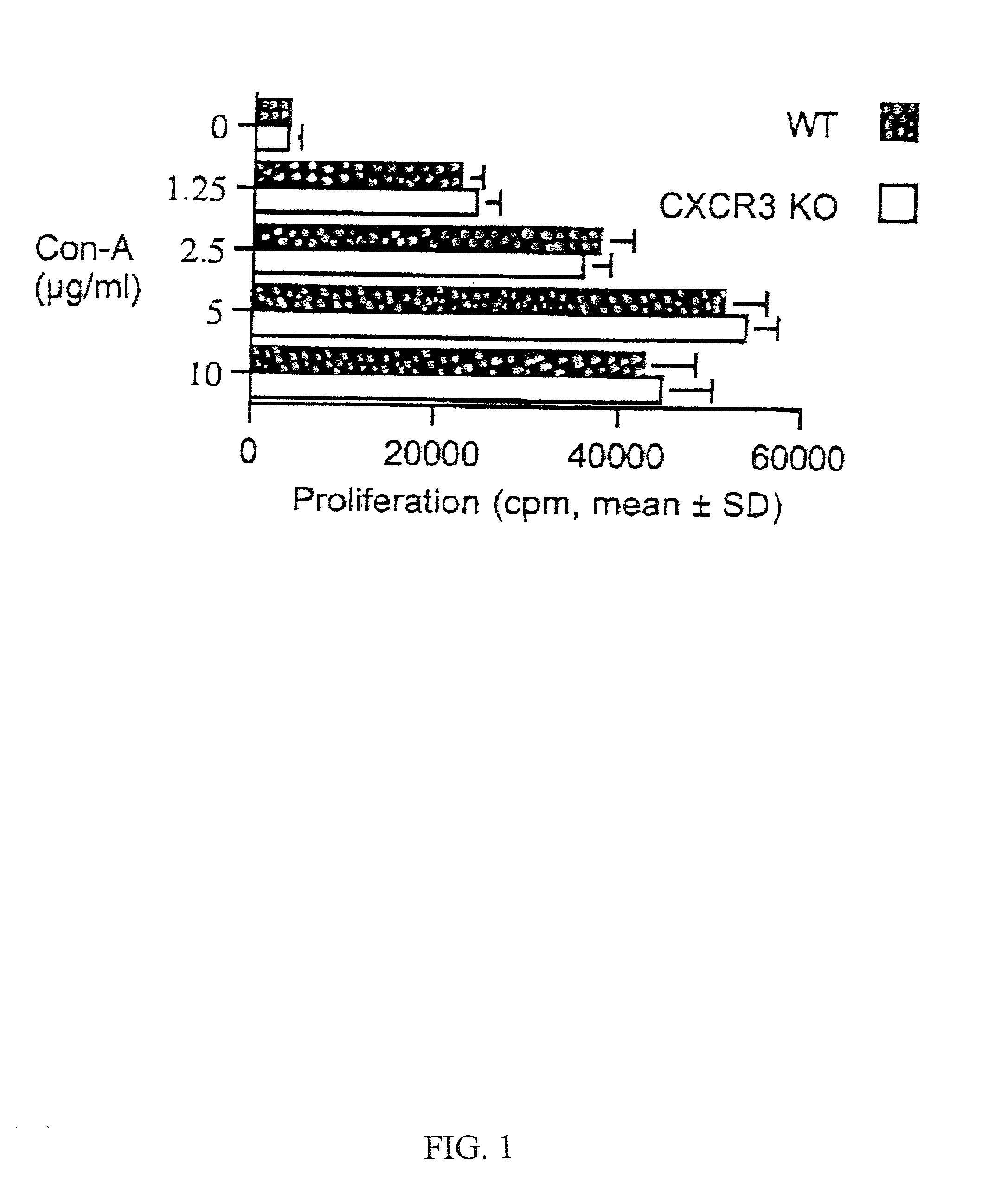 Method of treating graft rejection using inhibitors of CXCR3 function