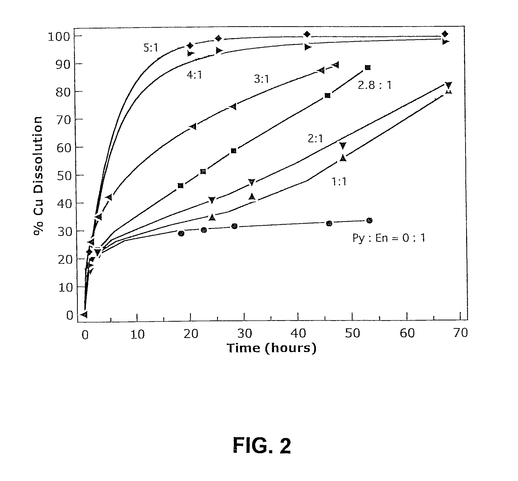Leaching process for copper concentrates containing arsenic and antimony compounds