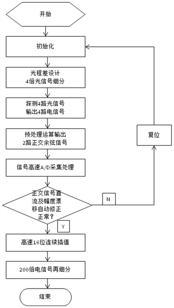 Laser interference measurement signal processing device and signal subdivision method