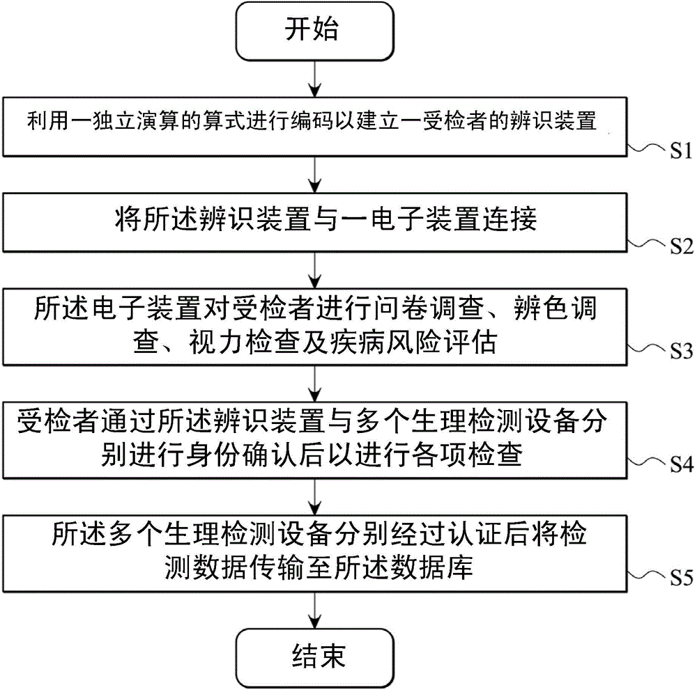 Management system of physical examinations, method of physical examinations and computer software of executing the method